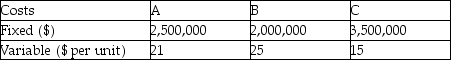 A manufacturing company preparing to build a new plant is considering three potential locations for it.The fixed and variable costs for the three alternative locations are presented below. a.Complete a numeric locational cost-volume analysis. b.Indicate over what range each of the alternatives A,B,C is the low-cost choice. c.Is any alternative never preferred? Explain.   