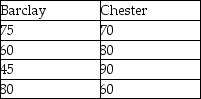 A clothing chain is considering two different locations for a new retail outlet.The organization has identified the four factors listed in the following table as the basis for evaluation,and has assigned weights as shown on the right side of this table.The manager has rated each location on each factor,on a 100-point basis (higher scores are better),as shown in the right-hand table. a.Calculate the composite score for each alternative location. b.Which site should be chosen? c.Are you concerned about the sensitivity and subjectivity of this solution? Comment.     