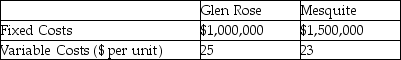 A manufacturing company is considering two alternative locations for a new facility.The fixed and variable costs for the two locations are found in the table below.For which volume of business would the two locations be equally attractive? If the company plans on producing 50,000 units,which location would be more attractive?   