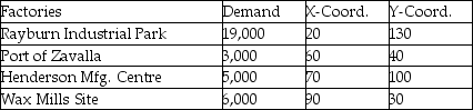 A manufacturer of stamped metal auto parts has four parts factories in one city at the location coordinates shown below.Each coordinate unit represents a city block (roughly 100 meters).The yearly demand at each factory is also given.    Management has decided to build a new sheet metal mill,to supply these factories,at a location central to these plants.What should be the map coordinates of the new plant? On the grid below,graph the locations of the four parts factories and the proposed sheet metal mill.  