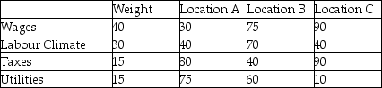 A small manufacturer is considering several locations for a new facility.They have identified four factors that they consider to be important for their location decision.They have decided to assign scores to the four factors,with a higher score indicating a more favorable location.Use the information in the following table to perform a factor rating to select the best location.   