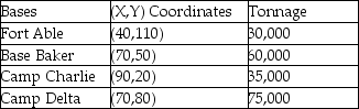 A contractor for the military is looking for a new location for a supply depot.The depot will supply four bases whose tonnage (demand)and map coordinates are shown below.If management wants the depot to have a central location,what should be its map coordinates?   