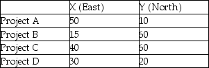 A highway contractor needs to locate a single supply point to provide road building materials to four projects.The four projects,which are all approximately the same magnitude,are located at the following coordinates.Coordinate units are in miles.    a.On the grid below,plot the locations of the four road-building sites.Properly label all points. b.What is the centre of gravity? c.If a single truck were sent from centre-of-gravity to each project and back (four round trips),how many miles would be traveled? (Hint: use the Pythagorean Theorem C =   ). d.Add the calculated centre of gravity to the grid.  