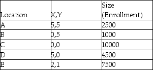 A school district is considering where in town to house its central office (The office must also be located at an existing school for cost reasons).If there are five schools in the district,with locations and size given in the following table,use the COG method to determine at which school the central office should be placed to minimize the average distance between the office and students.   