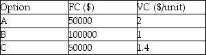 A manufacturing company is considering three expansion options.The first is to do nothing (Option A).The next is to leave the current plant open and also open a new larger plant (Option B).Finally they could close the existing plant and open the new,larger one (Option C).Given the VC and FC from the table below calculate the range for which each option minimizes cost.   
