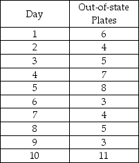 A small,independent amusement park collects data on the number of cars with out-of-state license plates.The sample size is fixed at n=25 each day.Data from the previous 10 days indicate the following number of out-of-state license plates:    (a)Calculate the overall proportion of  tourists  (cars with out-of-state plates)and the standard deviation of proportions. (b)Using ± 3σ limits,calculate the LCL and UCL for these data. (c)Is the process under control? Explain.
