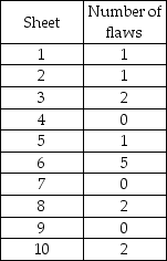 McDaniel Shipyards wants to develop control charts to assess the quality of its steel plate.They take ten sheets of 1  steel plate and compute the number of cosmetic flaws on each roll.Each sheet is 20' by 100'.Based on the following data,develop limits for the control chart,plot the control chart,and determine whether the process is in control.   