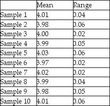 A part that connects two levels should have a distance between the two holes of 4 .It has been determined that x-bar and R-charts should be set up to determine if the process is in statistical control.The following ten samples of size four were collected.Calculate the control limits,plot the control charts,and determine if the process is in control.   