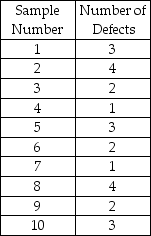 Larry's boat shop wants to monitor the number of blemishes in the paint of each boat.Construct a 3-sigma c-chart to determine if their paint process is in control using the following data.   