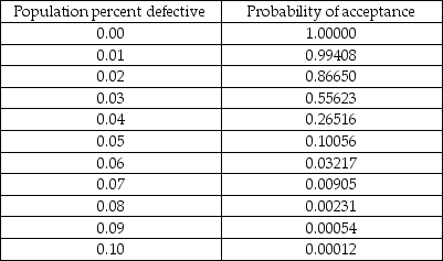 In the table below are selected values for the OC curve for the acceptance sampling plan n=210,c=6.Upon failed inspection,defective items are replaced.Calculate the AOQ for each data point.(You may assume that the population is much larger than the sample. )Plot the AOQ curve.At approximately what population defective rate is the AOQ at its worst? Explain how this happens.How well does this plan meet the specifications of AQL = 0.015,α = 0.05;LTPD = 0.05,β=0.10? Discuss.   