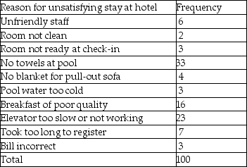 Perform a Pareto analysis on the following information:   