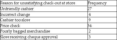 Perform a Pareto analysis on the following information:   