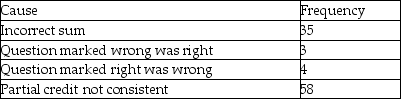 Create a Pareto Chart for the following mistakes made in grading an exam.   