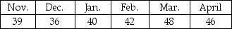 What is the approximate forecast for May using a four-month moving average?   A) 38 B) 42 C) 43 D) 44 E) 47