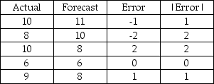 A forecasting method has produced the following over the past five months.What is the mean absolute deviation?   A) -0.2 B) -1.0 C) 0.0 D) 1.2 E) 8.6