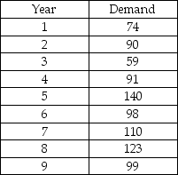 Given the following data,calculate the three-year moving averages for years 4 through 10.   