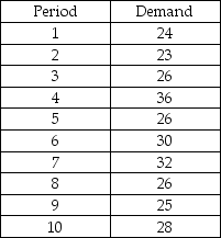 Jim's department at a local department store has tracked the sales of a product over the last ten weeks.Forecast demand using exponential smoothing with an alpha of 0.4,and an initial forecast of 28.0 for period 1.Calculate the MAD.What do you recommend?   
