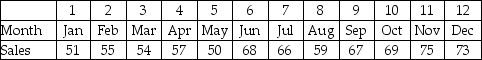 Favors Distribution Company purchases small imported trinkets in bulk,packages them,and sells them to retail stores.They are conducting an inventory control study of all their items.The following data are for one such item,which is not seasonal. a.Use trend projection to estimate the relationship between time and sales (state the equation). b.Calculate forecasts for the first four months of the next year.   
