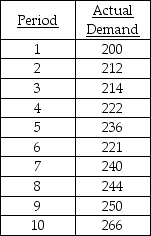 Use exponential smoothing with trend adjustment to forecast deliveries for period 10.Let alpha = 0.4,beta = 0.2,and let the initial trend value be 4 and the initial forecast be 200.   