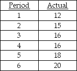 Marie Bain is the production manager at a company that manufactures hot water heaters.Marie needs a demand forecast for the next few years to help decide whether to add new production capacity.The company's sales history (in thousands of units)is shown in the table below.Use exponential smoothing with trend adjustment,to forecast demand for period 6.The initial forecast for period 1 was 11 units;the initial estimate of trend was 0.The smoothing constants are α = .3 and β = .3.   