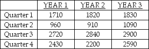 The quarterly sales for specific educational software over the past three years are given in the following table.Compute the four seasonal factors.   