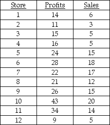 Arnold Tofu owns and operates a chain of 12 vegetable protein  hamburger  restaurants in Quebec.Sales figures and profits for the stores are in the table below.Sales are given in millions of dollars;profits are in hundreds of thousands of dollars.Calculate a regression line for the data.What is your forecast of profit for a store with sales of $24 million? $30 million?   
