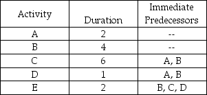 The critical path for the network activities shown below is ________ with duration ________.   A) A-D-E;5 B) B-E;6 C) B-D-E;7 D) A-C-E;10 E) B-C-E;12