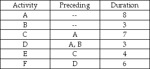 A network consists of the activities in the following list.Times are given in weeks.    a.Draw the network diagram. b.Calculate the ES,EF,LS,LF,and Slack for each activity. c.What is project completion time?