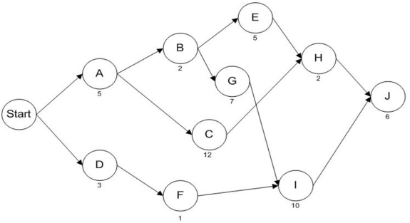 The network below represents a project being analyzed by Critical Path Methods.Activity durations are A = 5,B = 2,C = 12,D = 3,E = 5,F = 1,G = 7,H = 2,I = 10,and J = 6.   a.What task must be on the critical path,regardless of activity durations? b.What is the duration of path A-B-E-H-J? c.What is the critical path of this network? d.What is the length of the critical path? e.What is slack time at activity H? f.What is the Late Finish of activity H? g.If activity C were delayed by two time units,what would happen to the project duration?