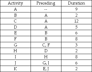 A network consists of the following list.Times are given in weeks.    a.Draw the network diagram. b.Which activities form the critical path? c.How much slack exists at activities A and F? d.What is the duration of the critical path?