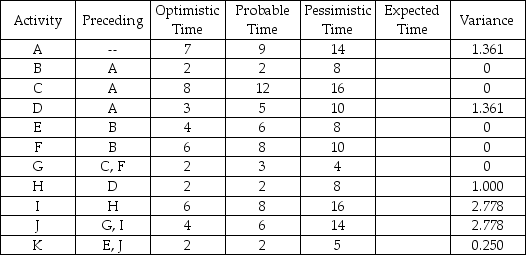 A partially solved PERT problem is detailed in the table below.Times are given in weeks.    a.Calculate the expected time for each activity.Enter these values in the appropriate column in the table above. b.Which activities form the critical path? c.What is the estimated time of the critical path? d.What are the project variance and the project standard deviation? e.What is the probability of completion of the project after week 40?