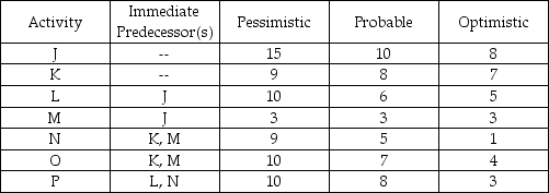 Consider the network described in the table below.    a.Calculate the expected duration of each activity. b.Calculate the expected duration and variance of the critical path. c.Calculate the probability that the project will be completed in fewer than 30 time units.