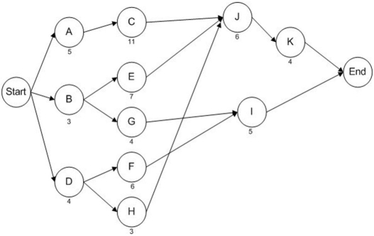 The network below represents a project being analyzed by Critical Path Methods.Activity durations are indicated on the network.   a.Identify the activities on the critical path. b.What is the duration of the critical path? c.Calculate the amount of slack time at activity H. d.If activity I were delayed by ten time units,what would be the impact on the project duration?