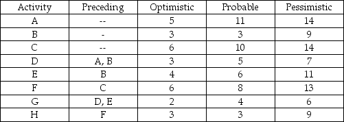 A network consists of the following list.Times are given in weeks.    a.Draw the network diagram. b.Calculate the expected duration and variance of each activity. c.Calculate the expected duration and variance of the critical path. d.Calculate the probability that the project will be completed in less than 28 weeks.