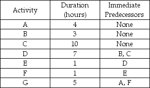 Given the project within the table below calculate a.The critical path b.The minimum project duration c.The amount of slack for each activity   