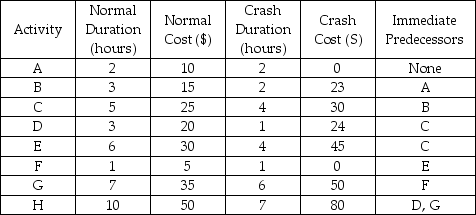 Pirmin's Bike Shop is behind on a custom bike and needs to crash 8 hours of time from the 8-step project.Given the project table below calculate the crash cost for 8 hours of time-savings.Suppose Pirmin calls the customer and asks for a project extension,reducing the amount of time he needs to crash.Calculate both the maximum time-savings available on a $25 crash budget and the cost to crash four hours of savings.   