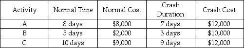 Given the critical path below,calculate the following a.The crash cost per unit time savings for each activity. b.The maximum total crash time savings and cost. c.The maximum total time-savings with a $3000 budget.   