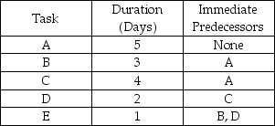 Consider the network presented in the following table.Calculate a.All possible paths b.The critical path c.The slack available at any non-critical points d.The minimum project duration   
