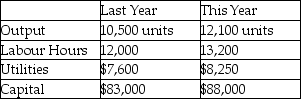 Martin Manufacturing has implemented several programs to improve its productivity.They have asked you to evaluate the firm's productivity by comparing this year's performance with last year's.The following data are available:    Has Martin Manufacturing improved its productivity during the past year?