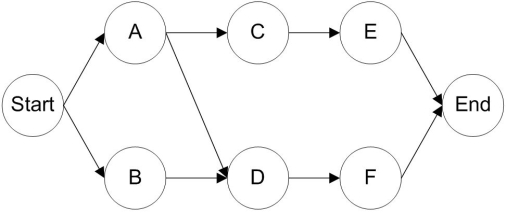 Consider the network pictured below. a. Enumerate all paths through this network. b. Calculate the critical path for the network. c. What is the minimum duration of the project? d. How much slack exists at each activity?   