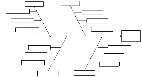 Construct a cause and effect diagram for why students arrive to class late. Include at least three reasons for each of the M's.   