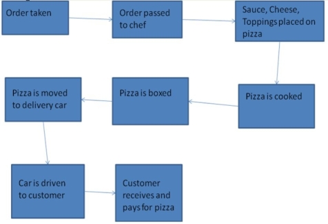 A pizza delivery company wants to improve its response time to gain a competitive advantage. Create a flowchart with 8 unique events from the time the customer calls in to the time the pizza is delivered.   