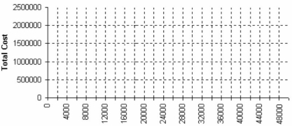  The owner of a millwork shop is considering three alternative locations for a new plant for building embossed-and-clad steel exterior doors for residences. Fixed and variable costs follow. Since the plant ships nationwide, revenue is assumed the same regardless of plant location. Plot the total cost lines in the chart provided below, and identify the range over which each location is best.   \begin{array} { | l | c | c | c | }  \hline & { \text { Location } } \\ \hline \text { Costs } & \mathrm { A } & \mathrm { B } & \mathrm { C } \\ \hline \text { Fixed } & \$ 700,000 & \$ 1,000,000 & \$ 1,1000,000 \\ \hline \text { Variable } & \$ 28 & \$ 18 & \$ 20 \\ \hline \end{array}      