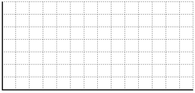 A work cell is required to make 140 computerized diagnostic assemblies (for installation into hybrid automobiles) each day. The cell currently works an eight hour shift, of which seven hours is available for productive work. These assemblies require five operations. Standard times for these operations are: Operation A, 3.0 minutes, B, 1.8 minutes, C, 2.4 minutes, D, 2.5 minutes, and E, 1.4 minutes. What is takt time for this cell?  How many workers will be needed to achieve this schedule?  Use the grid below to construct a work balance chart for this cell.   