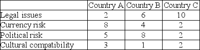 A firm is evaluating country risk as a first step in its outsourcing provider selection process. Legal issues, currency risk, political risk, and cultural compatibility have been assigned weights of 30%, 10%, 20%, and 40%, respectively. Three countries were scored on each of those risk factors (see table below) using a scale of 1-10, with a score of 1 meaning high risk and 10 meaning minor risk. Using the factor-rating method, which country appears to have the least risk overall?  <div style=padding-top: 35px> 