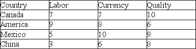 Which country should the firm choose for production using an unweighted factor method if high scores indicate low risk?  <div style=padding-top: 35px> 