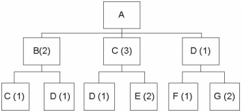 Given the following bill of material   If the demand for product A is 50 units, what will be the gross requirement for component E? A)  4 B)  100 C)  200 D)  250 E)  300