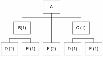 Given the following bill of material   If the demand for product A is 30 units, and there are 10 units of B on hand and none of C, how many units of part D will be needed? A)  3 B)  40 C)  70 D)  90 E)  110