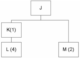  Consider the bill of material for Product J and the data given in the following table. The gross requirements for J are 200 units in week 6 and 250 units in week 8. Develop the MRP tables for each item for an 8-week planning period. Use the lot-for-lot lot-sizing rule.       \begin{array}{|c|c|c|c|} \hline \text { Item } & \text { Lead Time } & \text { Quantity on Hand } & \text { Scheduled receipts } \\ \hline \mathrm{J} & 1 & 0 & \\ \hline \mathrm{K} & 2 & 20 & 30 \mathrm{in} \text { week 2 } \\ \hline \mathrm{L} & 2 & 0 & \\ \hline \mathrm{I} & 1 & 20 & 10 \mathrm{in} \text { week 1 }\\\hline \end{array}
