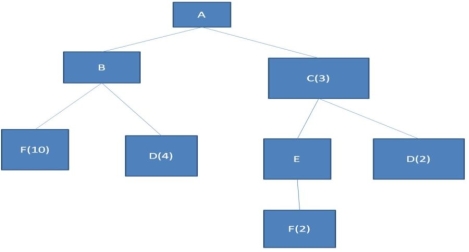 Explode the following Bill of materials assuming 1 A is to be made. If there are 20 of every item except A in on-hand inventory how many As can be assembled?   